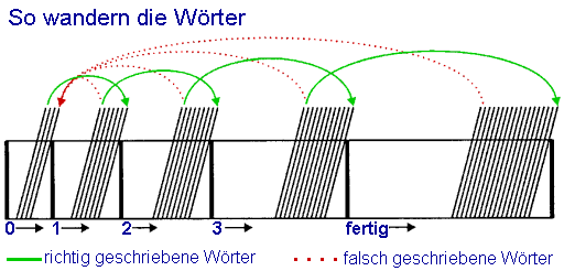 Lernkartei