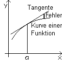 Tangentenproblem