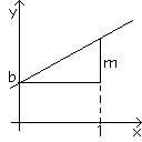 y=mx+b