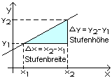 Steigungsdreieck