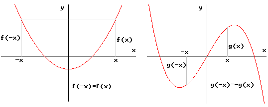 achsensymmetrisch / punktsymmetrisch