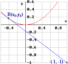 Tangente an y = x²