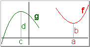 Tiefpunkt / Hochpunkt