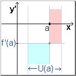 f ' (x)