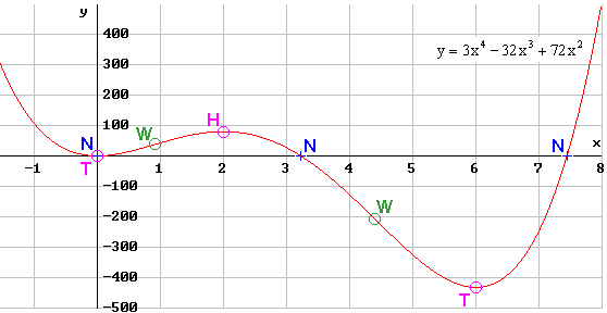 Kurvendiskussion