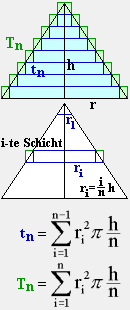 Schichtenmethode