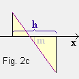 Fig. 2c