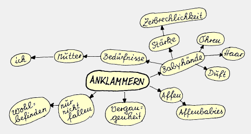 Cluster Anklammern