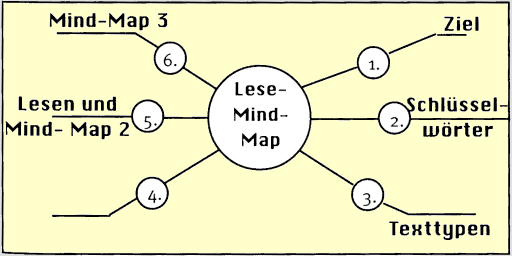 Lese-Mind-Map
