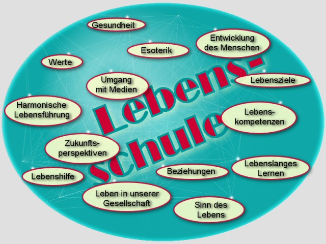 Lebensschule Mind-Map