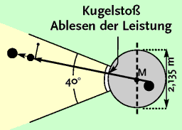 Kugelstoßen