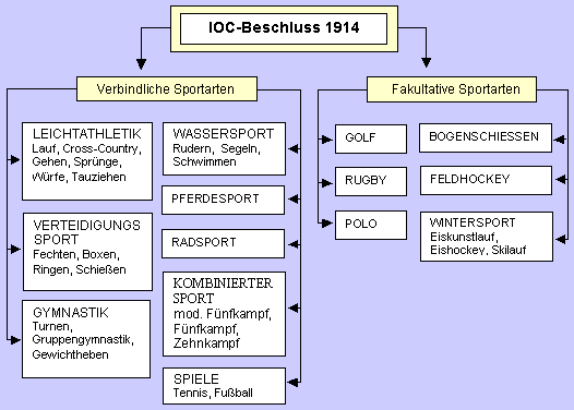 Olympischer Kongreß 1914