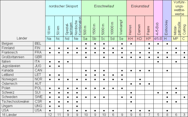 Nationen - Disziplinen