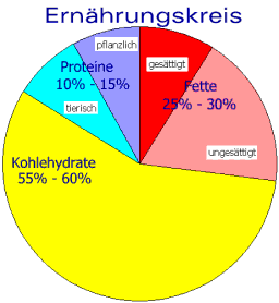 Ernährungskreis